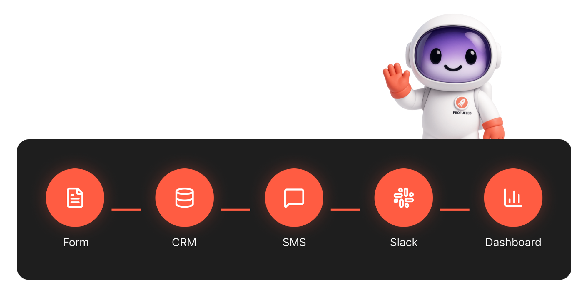 Automation workflow connecting form, CRM, SMS, Slack, and dashboard